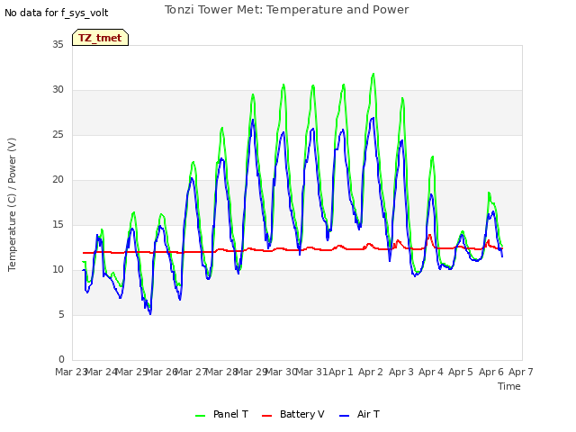 plot of Tonzi Tower Met: Temperature and Power