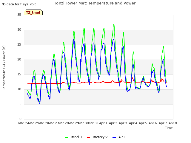 plot of Tonzi Tower Met: Temperature and Power