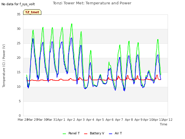 plot of Tonzi Tower Met: Temperature and Power