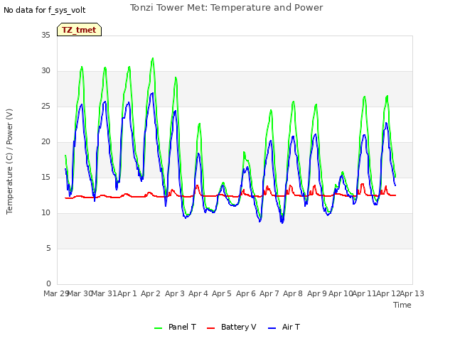 plot of Tonzi Tower Met: Temperature and Power