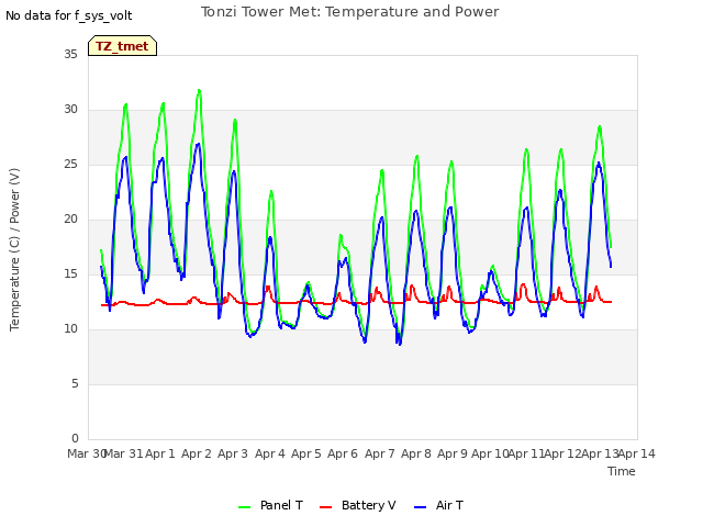 plot of Tonzi Tower Met: Temperature and Power