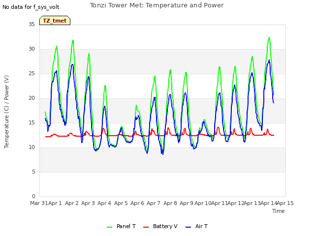 plot of Tonzi Tower Met: Temperature and Power