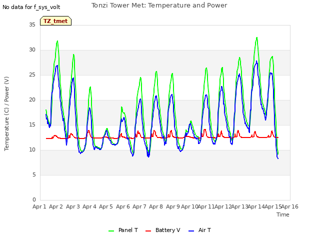 plot of Tonzi Tower Met: Temperature and Power