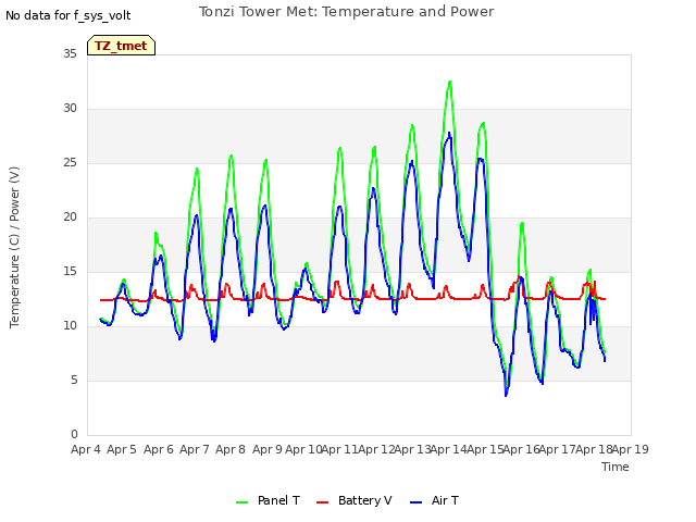 plot of Tonzi Tower Met: Temperature and Power