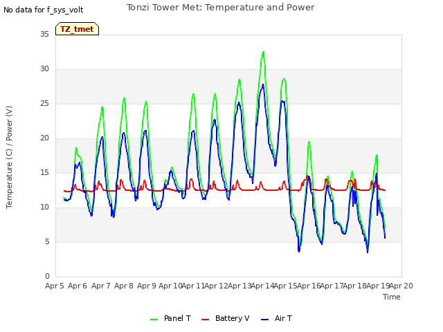 plot of Tonzi Tower Met: Temperature and Power