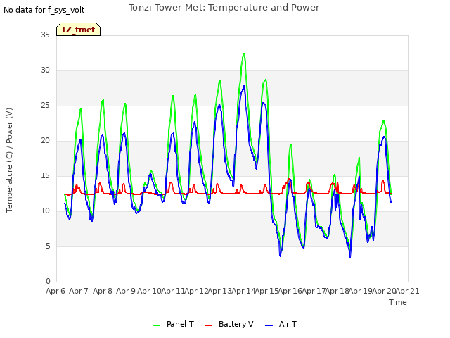 plot of Tonzi Tower Met: Temperature and Power