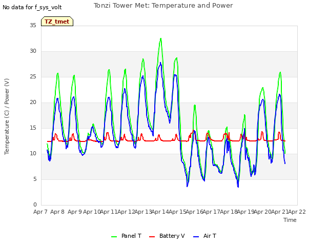 plot of Tonzi Tower Met: Temperature and Power