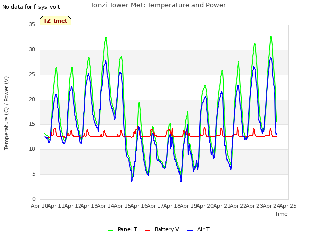 plot of Tonzi Tower Met: Temperature and Power