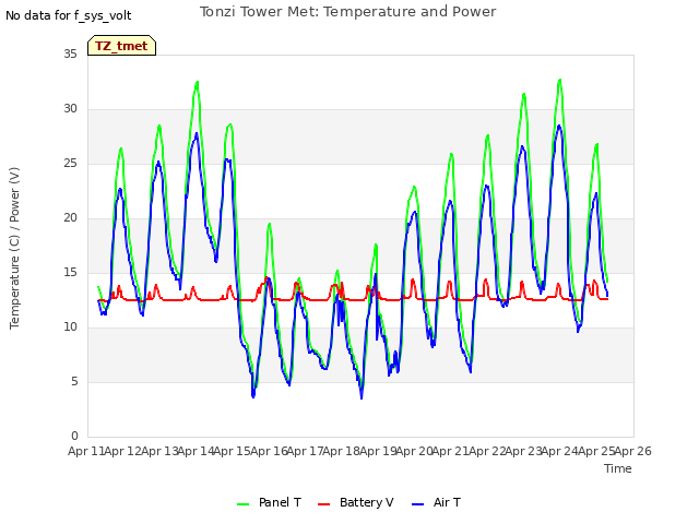 plot of Tonzi Tower Met: Temperature and Power
