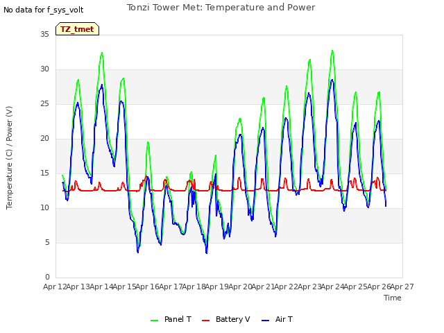 plot of Tonzi Tower Met: Temperature and Power