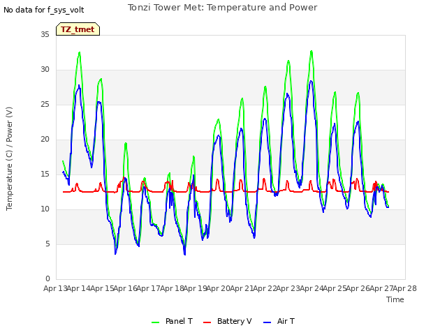 plot of Tonzi Tower Met: Temperature and Power