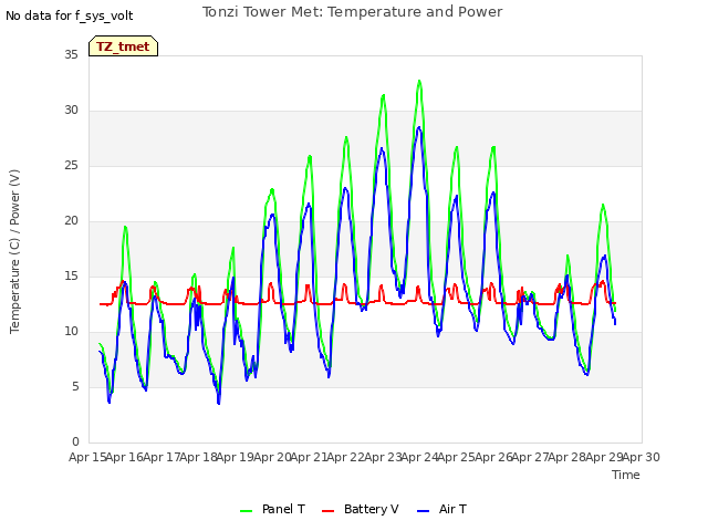 plot of Tonzi Tower Met: Temperature and Power