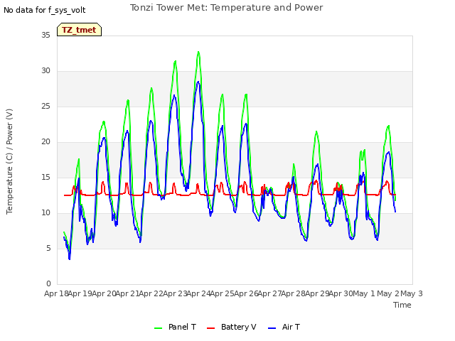 plot of Tonzi Tower Met: Temperature and Power