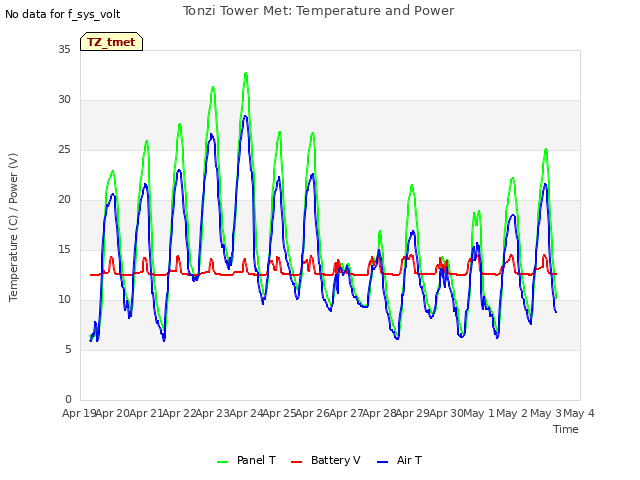 plot of Tonzi Tower Met: Temperature and Power