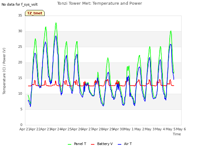 plot of Tonzi Tower Met: Temperature and Power