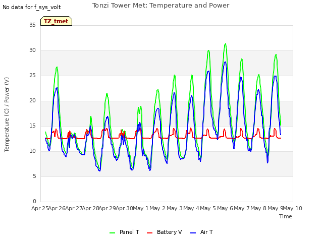 plot of Tonzi Tower Met: Temperature and Power