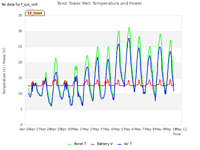 plot of Tonzi Tower Met: Temperature and Power