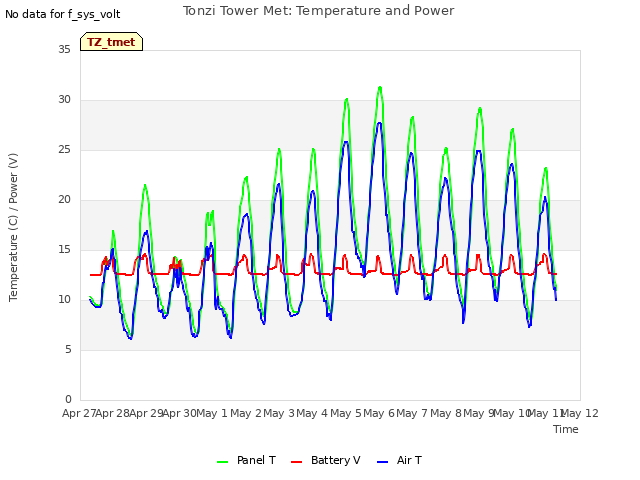 plot of Tonzi Tower Met: Temperature and Power