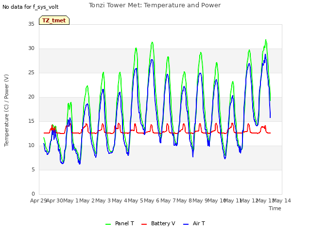 plot of Tonzi Tower Met: Temperature and Power