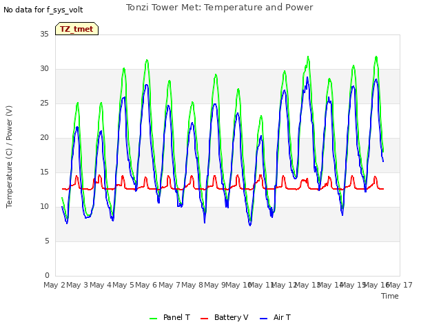 plot of Tonzi Tower Met: Temperature and Power