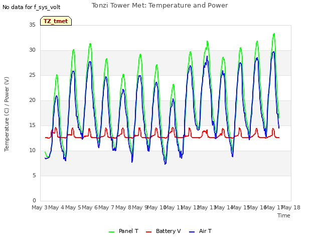 plot of Tonzi Tower Met: Temperature and Power