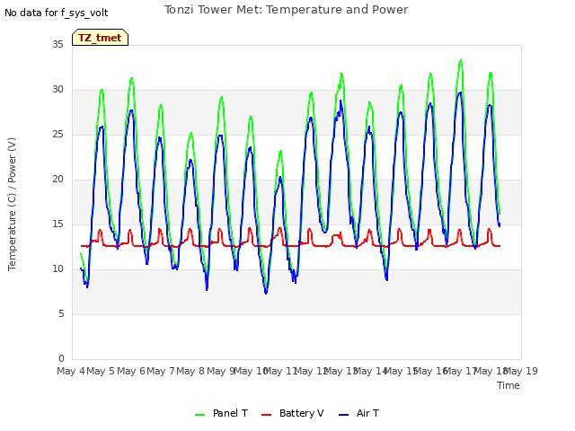 plot of Tonzi Tower Met: Temperature and Power