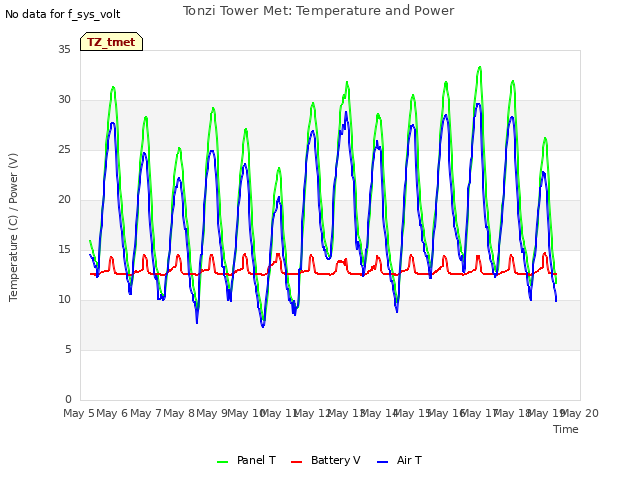 plot of Tonzi Tower Met: Temperature and Power