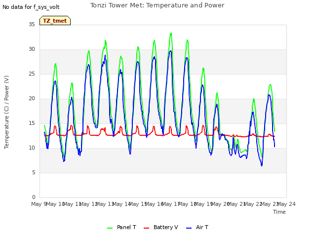 plot of Tonzi Tower Met: Temperature and Power