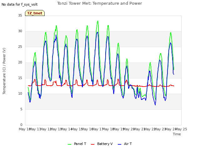 plot of Tonzi Tower Met: Temperature and Power