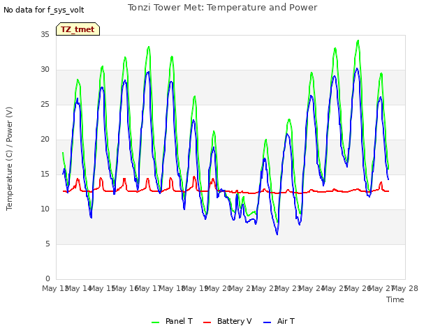 plot of Tonzi Tower Met: Temperature and Power