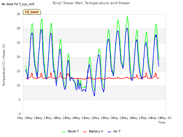 plot of Tonzi Tower Met: Temperature and Power
