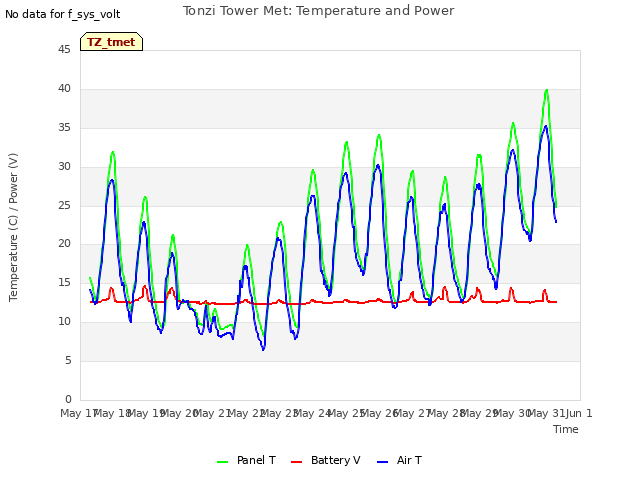 plot of Tonzi Tower Met: Temperature and Power