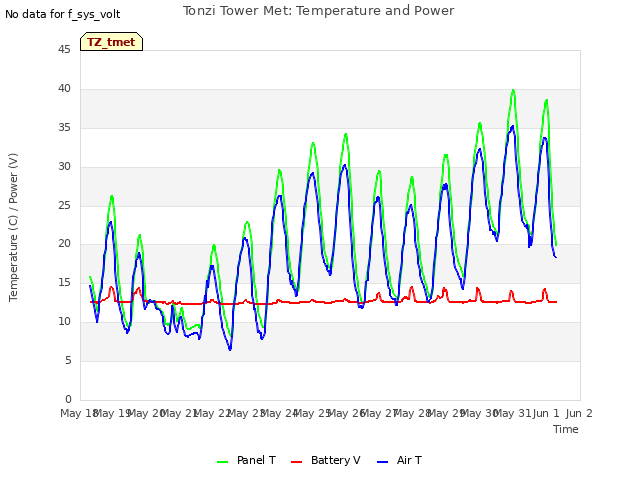 plot of Tonzi Tower Met: Temperature and Power