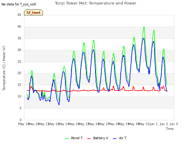 plot of Tonzi Tower Met: Temperature and Power