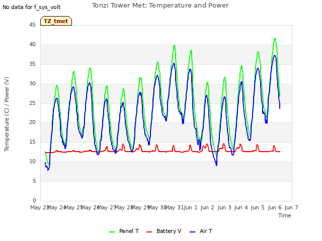 plot of Tonzi Tower Met: Temperature and Power