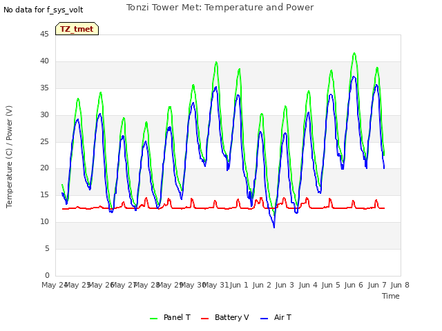 plot of Tonzi Tower Met: Temperature and Power