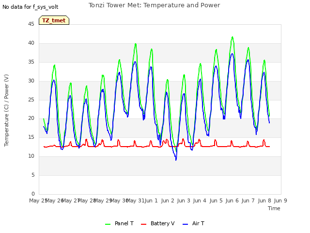 plot of Tonzi Tower Met: Temperature and Power