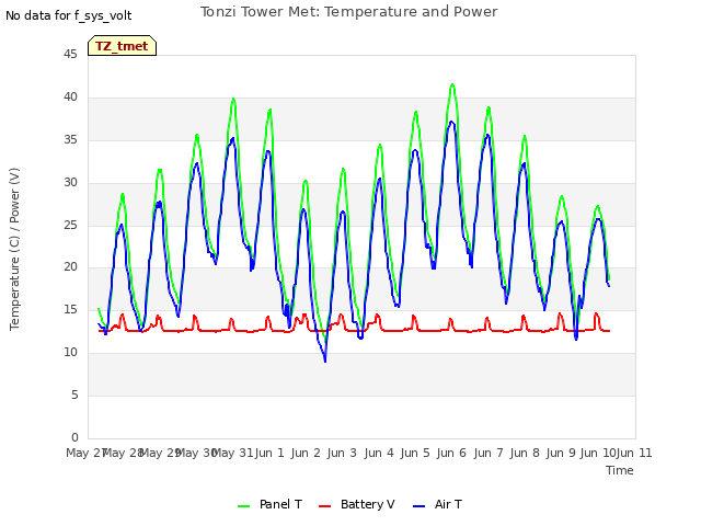 plot of Tonzi Tower Met: Temperature and Power