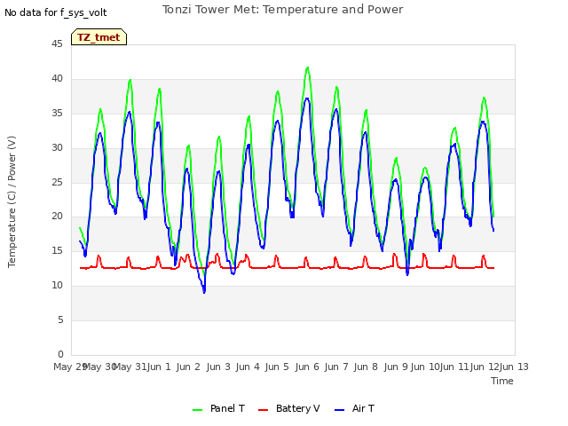 plot of Tonzi Tower Met: Temperature and Power