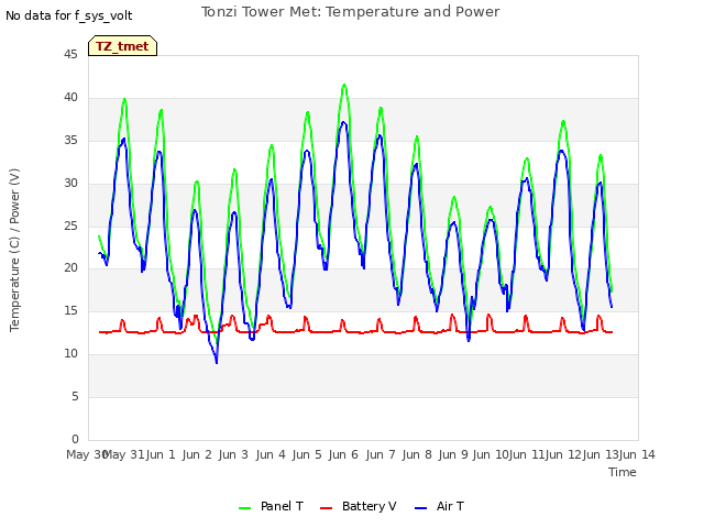 plot of Tonzi Tower Met: Temperature and Power