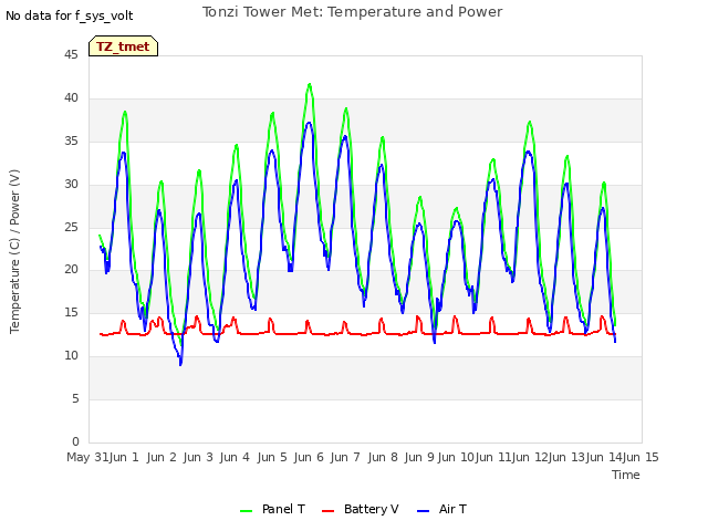 plot of Tonzi Tower Met: Temperature and Power