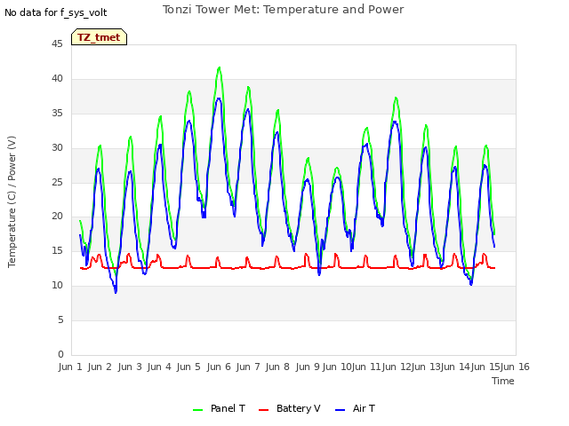 plot of Tonzi Tower Met: Temperature and Power