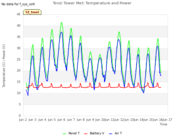 plot of Tonzi Tower Met: Temperature and Power