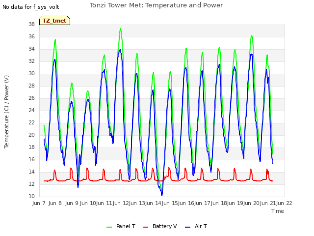 plot of Tonzi Tower Met: Temperature and Power