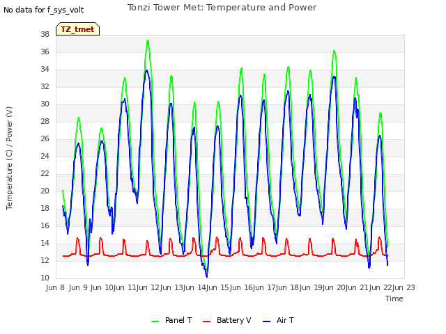 plot of Tonzi Tower Met: Temperature and Power