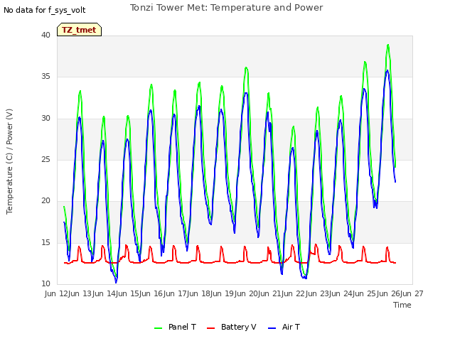 plot of Tonzi Tower Met: Temperature and Power