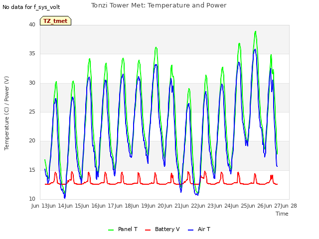 plot of Tonzi Tower Met: Temperature and Power