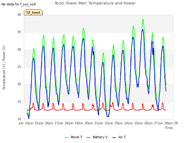 plot of Tonzi Tower Met: Temperature and Power