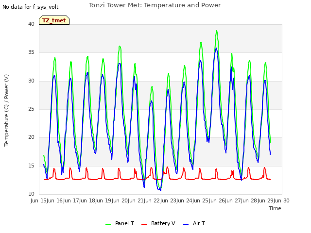 plot of Tonzi Tower Met: Temperature and Power