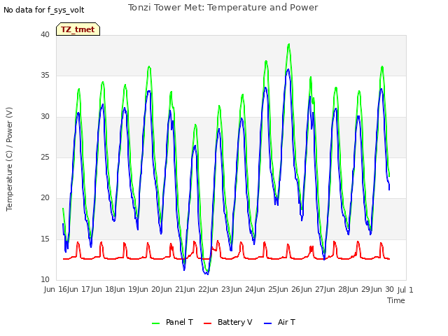 plot of Tonzi Tower Met: Temperature and Power